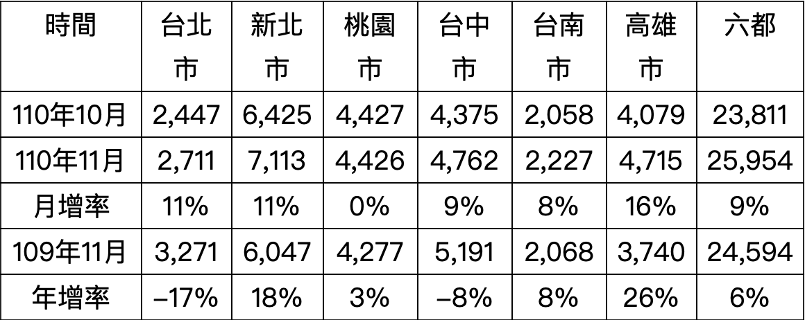 六都買賣移轉棟數資料